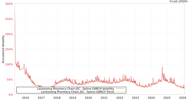 graph of Laobaixing Pharmacy Chain JSC SGARCH