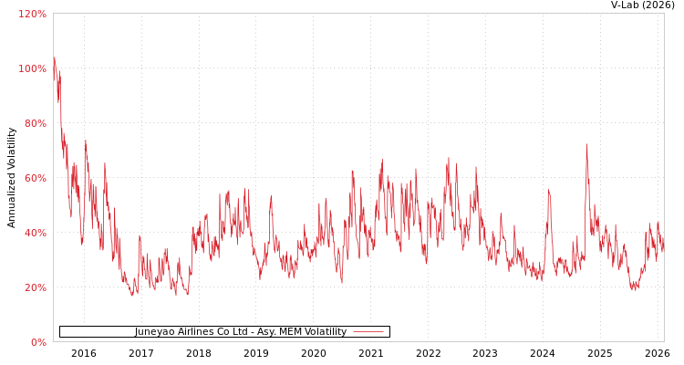 graph of Juneyao Airlines Co Ltd AMEM