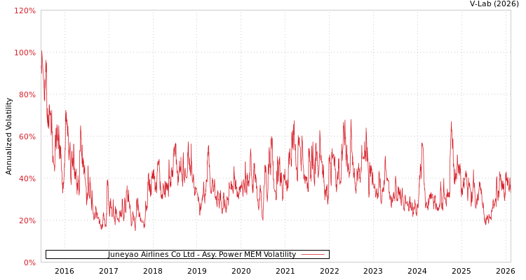 graph of Juneyao Airlines Co Ltd APMEM