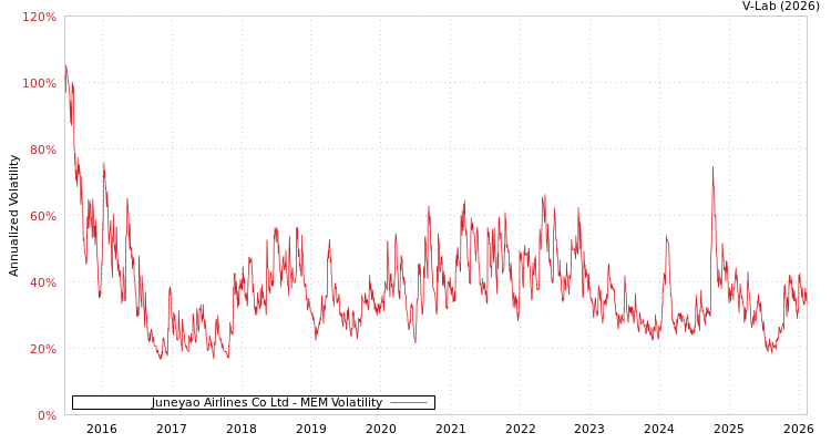 graph of Juneyao Airlines Co Ltd MEM