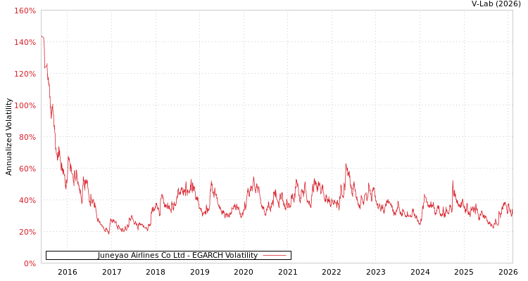 graph of Juneyao Airlines Co Ltd EGARCH
