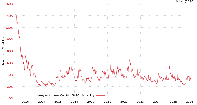 graph of Juneyao Airlines Co Ltd GARCH