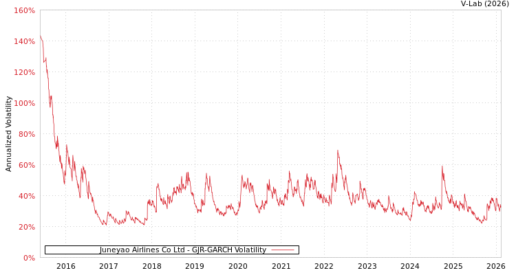 graph of Juneyao Airlines Co Ltd GJR-GARCH