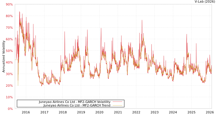 graph of Juneyao Airlines Co Ltd MF2-GARCH