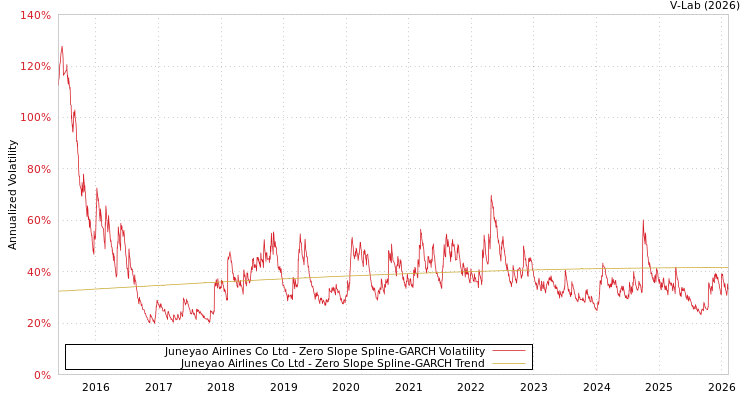 graph of Juneyao Airlines Co Ltd S0GARCH