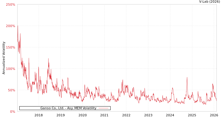 graph of Ganso Co., Ltd. AMEM