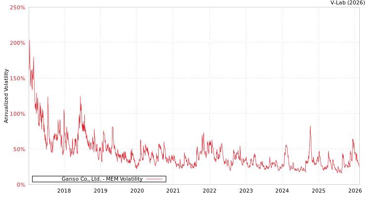 graph of Ganso Co., Ltd. MEM