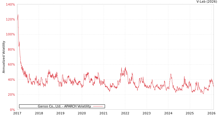 graph of Ganso Co., Ltd. APARCH