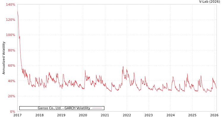 graph of Ganso Co., Ltd. GARCH
