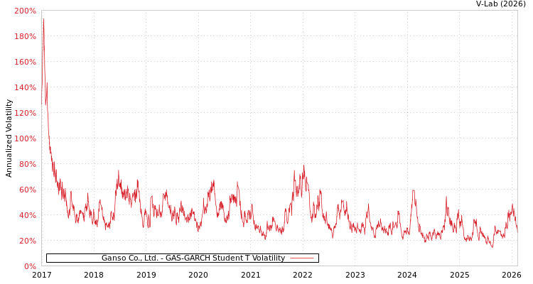 graph of Ganso Co., Ltd. GAS-GARCH-T