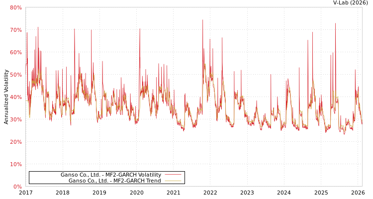 graph of Ganso Co., Ltd. MF2-GARCH