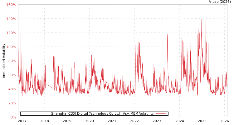graph of Shanghai CDXJ Digital Technology Co Ltd AMEM