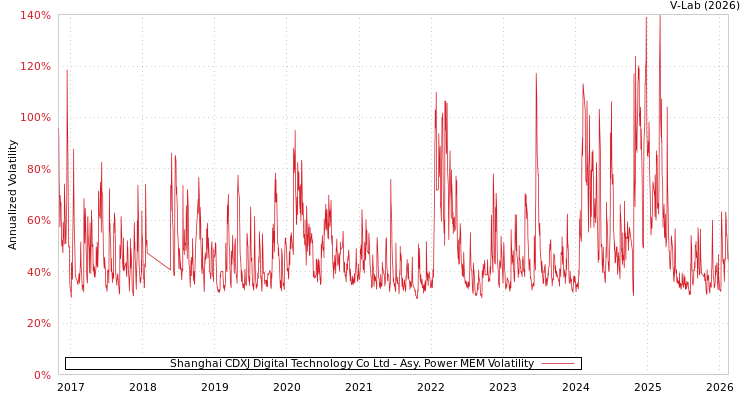 graph of Shanghai CDXJ Digital Technology Co Ltd APMEM