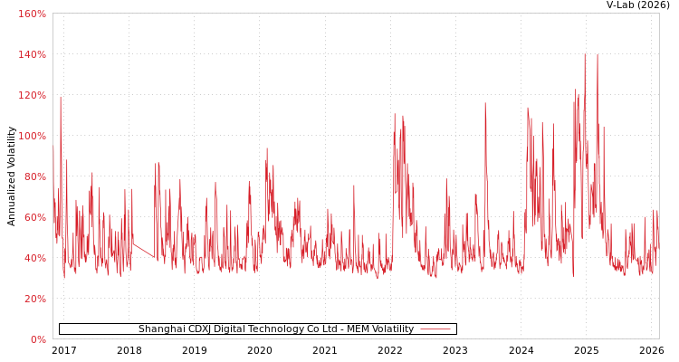 graph of Shanghai CDXJ Digital Technology Co Ltd MEM