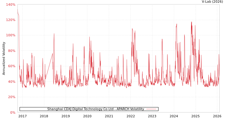 graph of Shanghai CDXJ Digital Technology Co Ltd APARCH