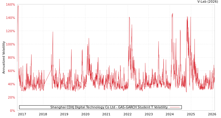 graph of Shanghai CDXJ Digital Technology Co Ltd GAS-GARCH-T