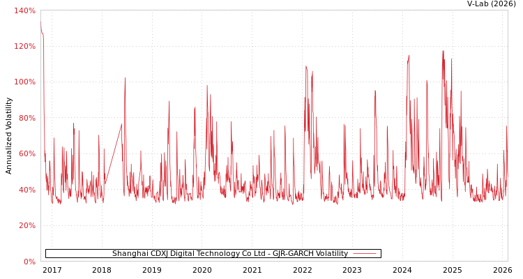 graph of Shanghai CDXJ Digital Technology Co Ltd GJR-GARCH