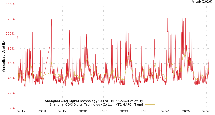 graph of Shanghai CDXJ Digital Technology Co Ltd MF2-GARCH