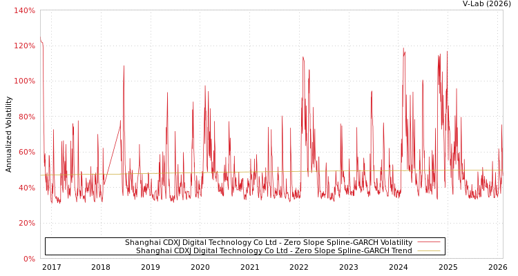 graph of Shanghai CDXJ Digital Technology Co Ltd S0GARCH
