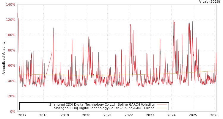 graph of Shanghai CDXJ Digital Technology Co Ltd SGARCH