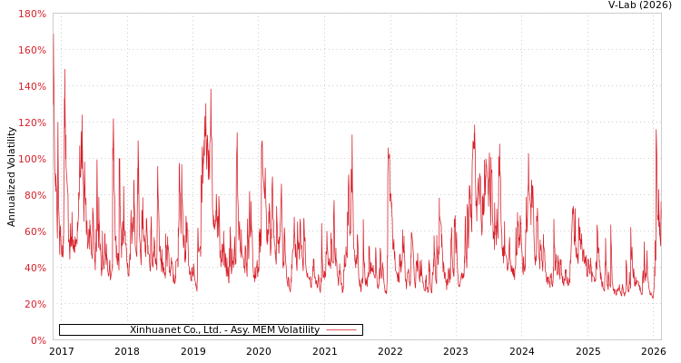 graph of Xinhuanet Co., Ltd. AMEM
