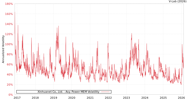 graph of Xinhuanet Co., Ltd. APMEM