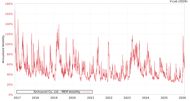 graph of Xinhuanet Co., Ltd. MEM