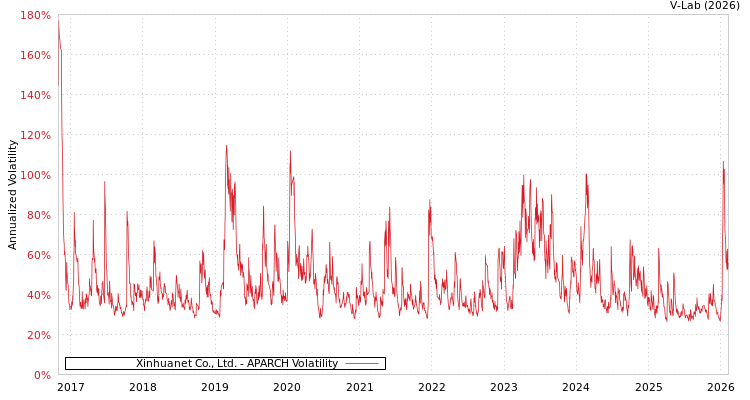graph of Xinhuanet Co., Ltd. APARCH