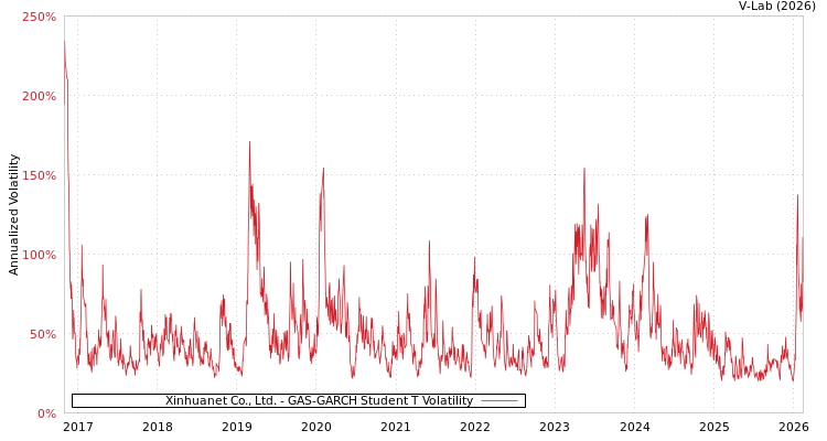 graph of Xinhuanet Co., Ltd. GAS-GARCH-T