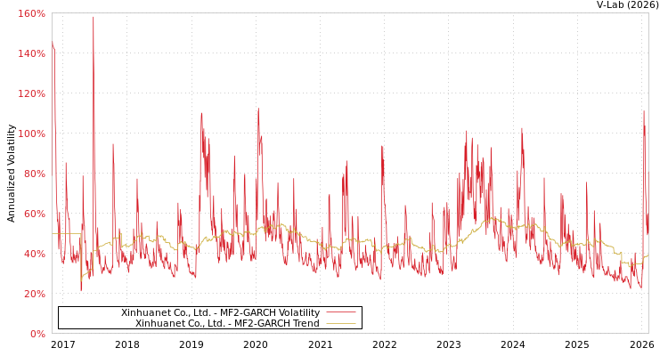 graph of Xinhuanet Co., Ltd. MF2-GARCH