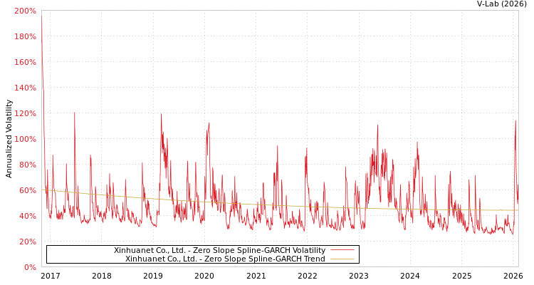 graph of Xinhuanet Co., Ltd. S0GARCH