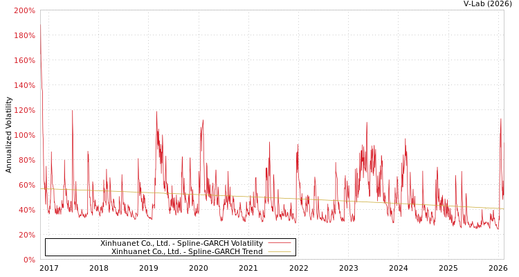 graph of Xinhuanet Co., Ltd. SGARCH