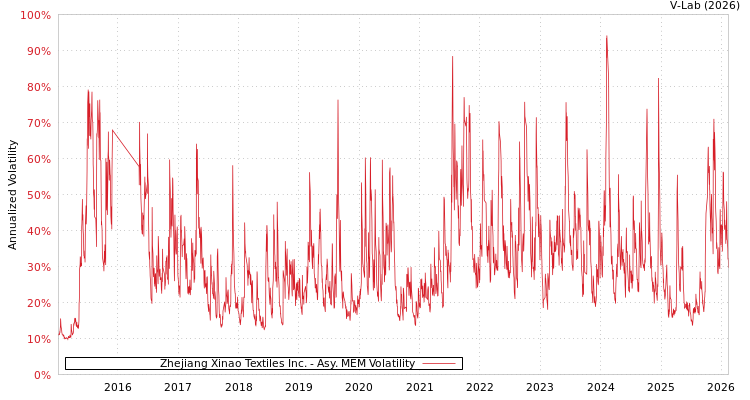 graph of Zhejiang Xinao Textiles Inc. AMEM