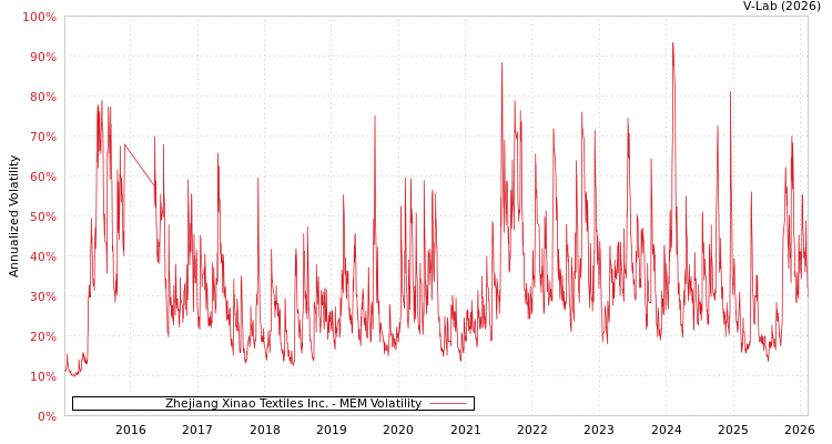 graph of Zhejiang Xinao Textiles Inc. MEM
