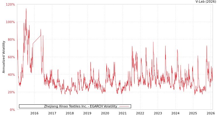 graph of Zhejiang Xinao Textiles Inc. EGARCH