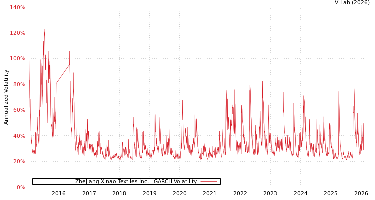 graph of Zhejiang Xinao Textiles Inc. GARCH