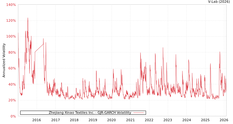 graph of Zhejiang Xinao Textiles Inc. GJR-GARCH