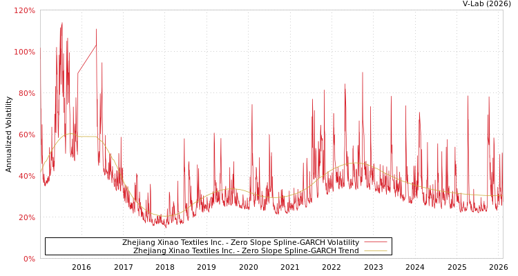 graph of Zhejiang Xinao Textiles Inc. S0GARCH
