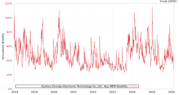 graph of Suzhou Chunqiu Electronic Technology Co., Ltd AMEM