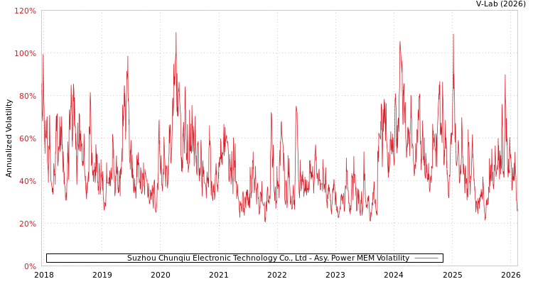 graph of Suzhou Chunqiu Electronic Technology Co., Ltd APMEM
