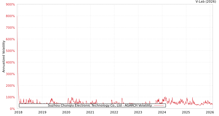 graph of Suzhou Chunqiu Electronic Technology Co., Ltd AGARCH