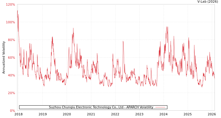 graph of Suzhou Chunqiu Electronic Technology Co., Ltd APARCH