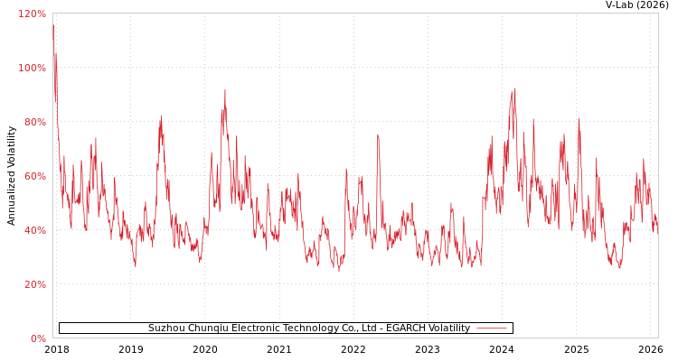 graph of Suzhou Chunqiu Electronic Technology Co., Ltd EGARCH