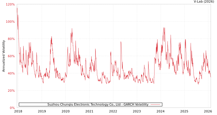 graph of Suzhou Chunqiu Electronic Technology Co., Ltd GARCH