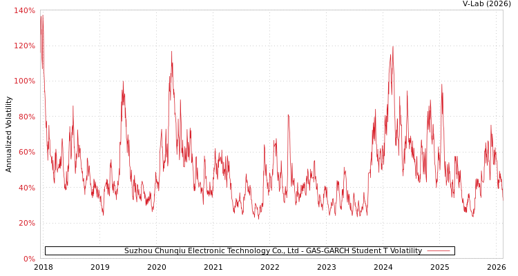 graph of Suzhou Chunqiu Electronic Technology Co., Ltd GAS-GARCH-T