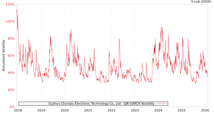 graph of Suzhou Chunqiu Electronic Technology Co., Ltd GJR-GARCH