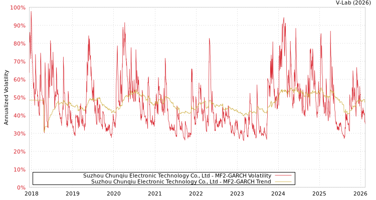 graph of Suzhou Chunqiu Electronic Technology Co., Ltd MF2-GARCH