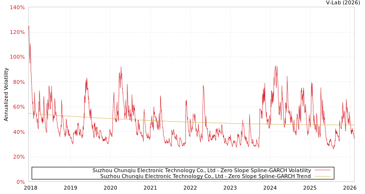 graph of Suzhou Chunqiu Electronic Technology Co., Ltd S0GARCH