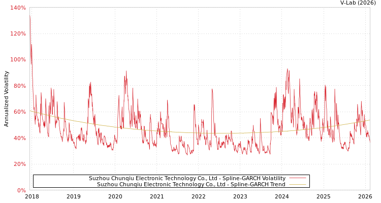 graph of Suzhou Chunqiu Electronic Technology Co., Ltd SGARCH