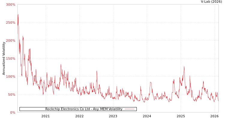 graph of Rockchip Electronics Co Ltd AMEM